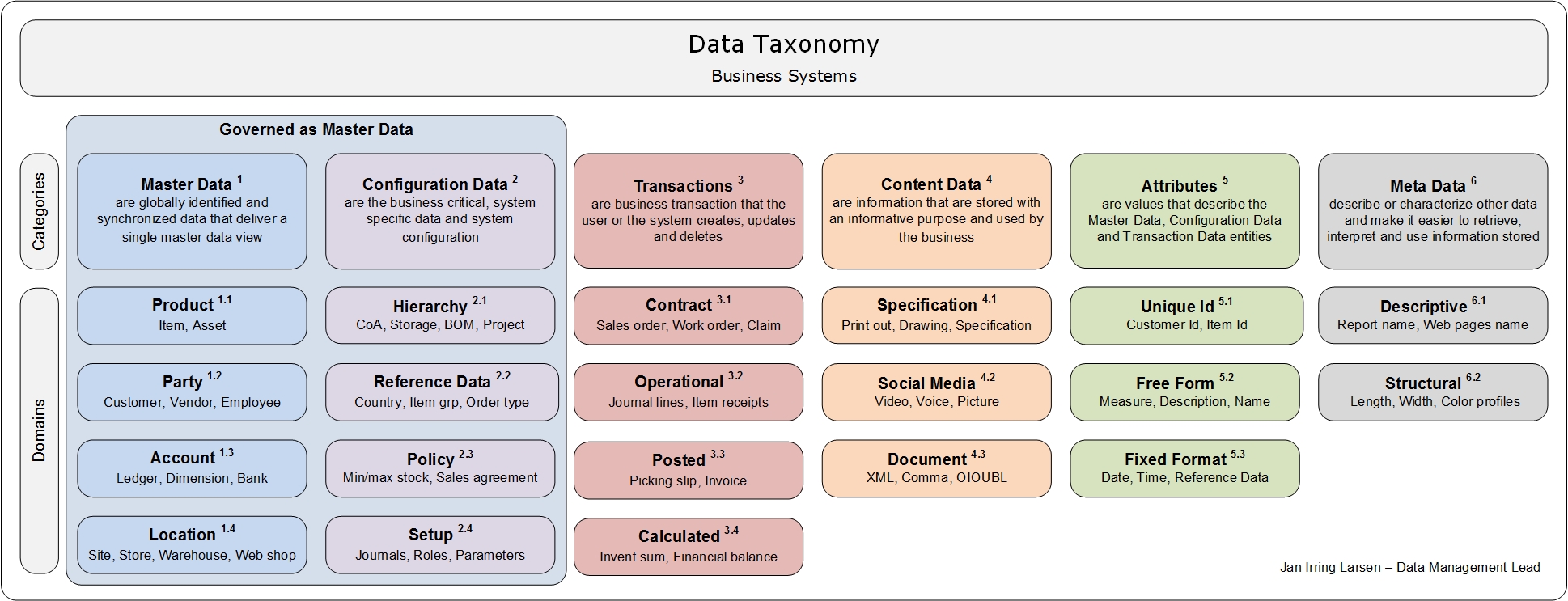 Taxonomy. IEEE taxonomy. Data Management. Meta-taxonomy Conflict Management.